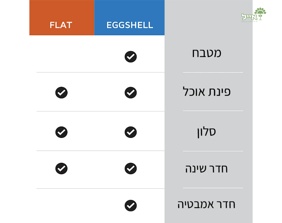 RUST-OLEUM | 3.78L | צבע משולב פריימר לקירות פנים | רחיץ | בכיסוי Egg-Shell