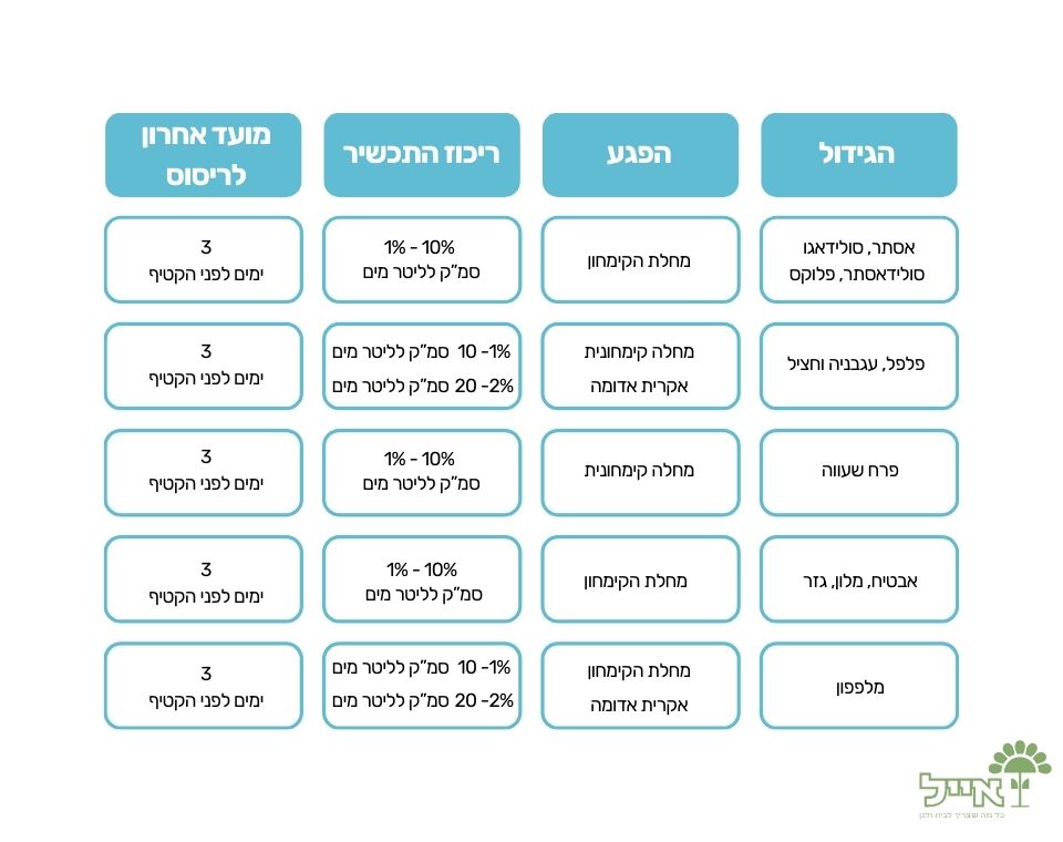 נימגארד | קוטל אורגני של מחלות ומזיקים | 60 סמ"ק